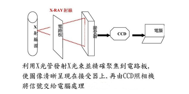 X-ray檢測設備組成結構、工作原理及應用領域