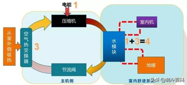 空氣能噴氣增焓原理，什么是空氣能熱泵噴氣增焓技術